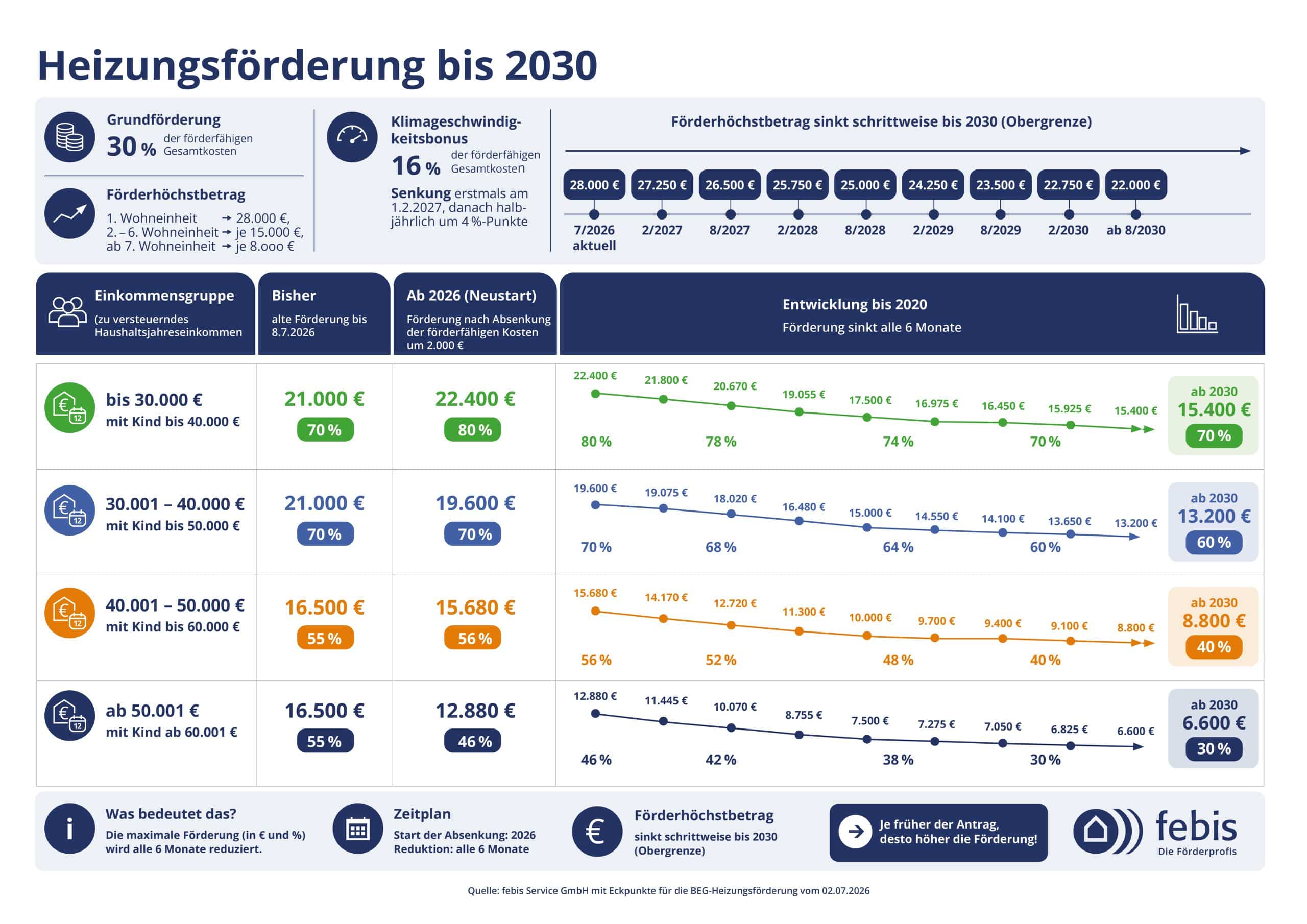 febis_Foerdergrafik_neue_Foerderung_mitErweiterung_260720_2